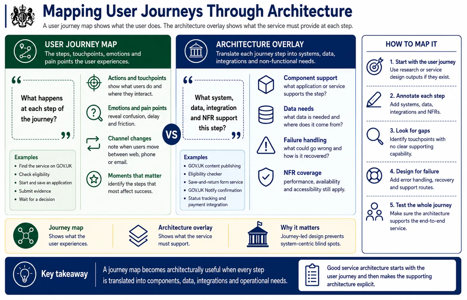 Mapping user journeys through architecture